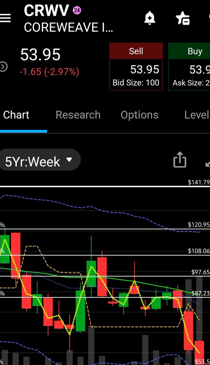 1SpringThunder's tweet photo. @rdd147 Chart included. $CRWV https://t.co/BMNyBvwG85