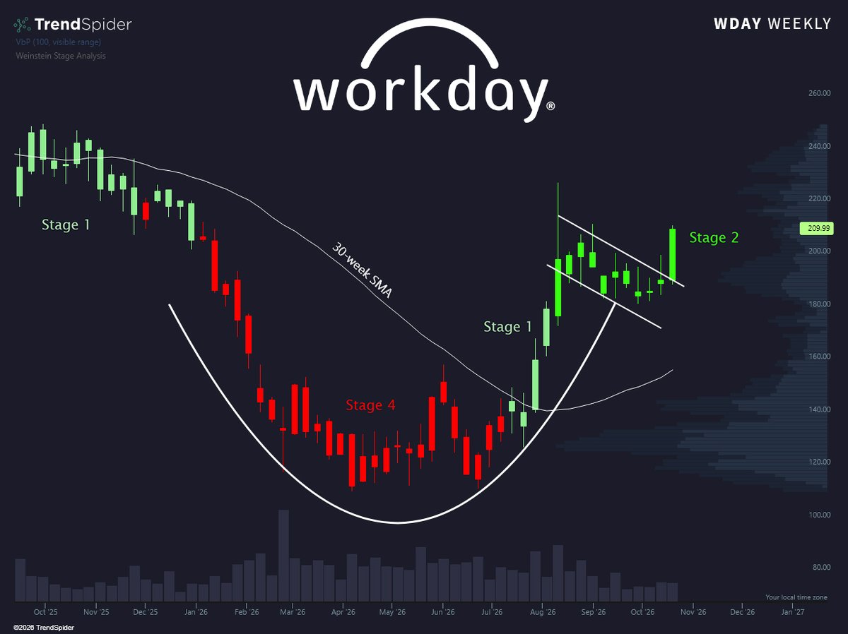 TrendSpider's tweet photo. Back to work 📈 $WDAY https://t.co/YbEVuJpuPt