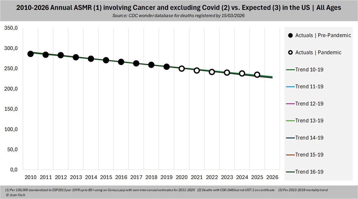 Jean__Fisch's tweet photo. Hulscher: "CDC data now shows over 150,000 EXCESS CANCER DEATHS in America alone since mass vaccination began"

CDC data: "Huh?" https://t.co/LpVoLIWuNh