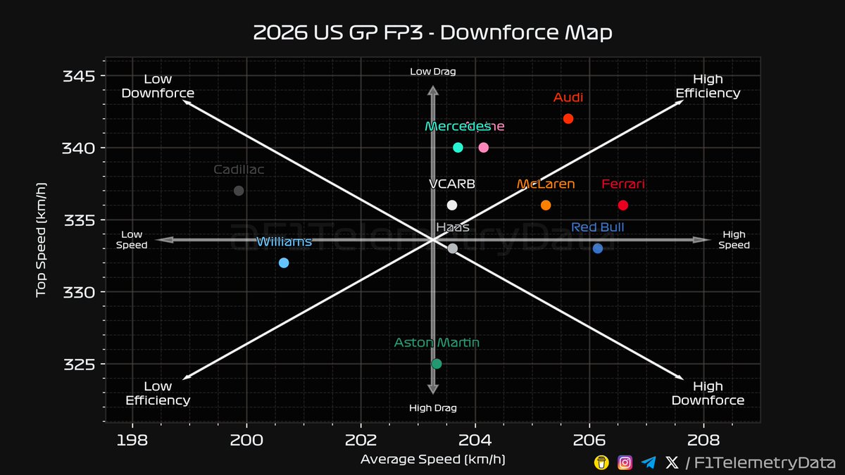 F1TelemetryData's tweet photo. 🏎 2026 #USGP
🏁 FP3 Telemetry Recap
⬇️ A thread (1/2) 🧵

#USGrandPrix #F1 #Formula1 #SkyF1 #SkyMotori https://t.co/nzvMCtj6Qu