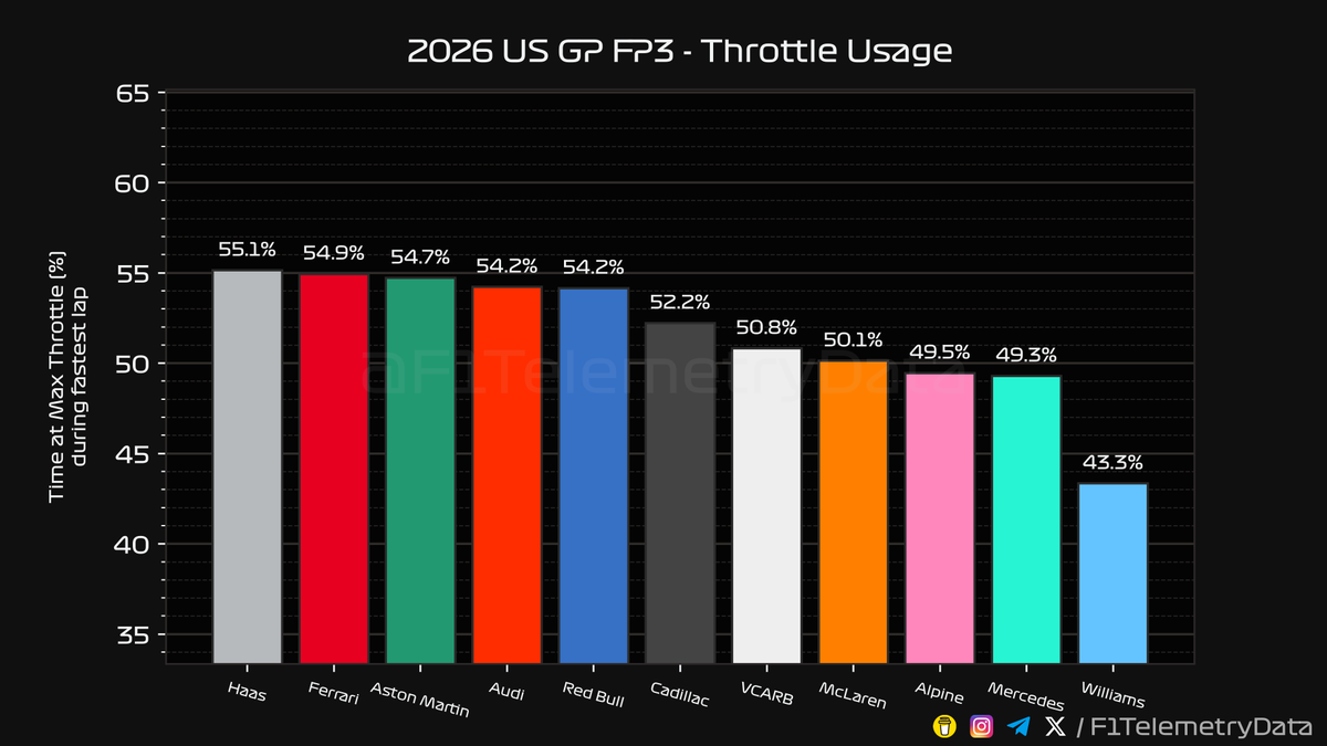 F1TelemetryData's tweet photo. 🏎 2026 #USGP
🏁 FP3 Telemetry Recap (2/2)

#USGrandPrix #F1 #Formula1 #SkyF1 #SkyMotori https://t.co/FvmsuQUINx