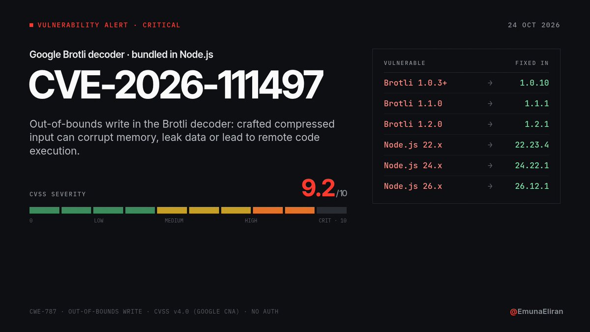 EmunaEliran's tweet photo. 🚨 Brotli decoder RCE: CVE-2026-111497 (CVSS 4.0: 9.2)

⚠️ Out-of-bounds write via crafted input
📦 Brotli 1.0.3–1.2.0 (bundled in Node.js)
✅ Fixed: Brotli 1.0.10 · 1.1.1 · 1.2.1 | Node 22.23.4 · 24.22.1 · 26.12.1

🔗 https://t.co/k9hNP2ExFv

#CyberSecurity #NodeJS #CVE https://t.co/P3sk8pCXsU