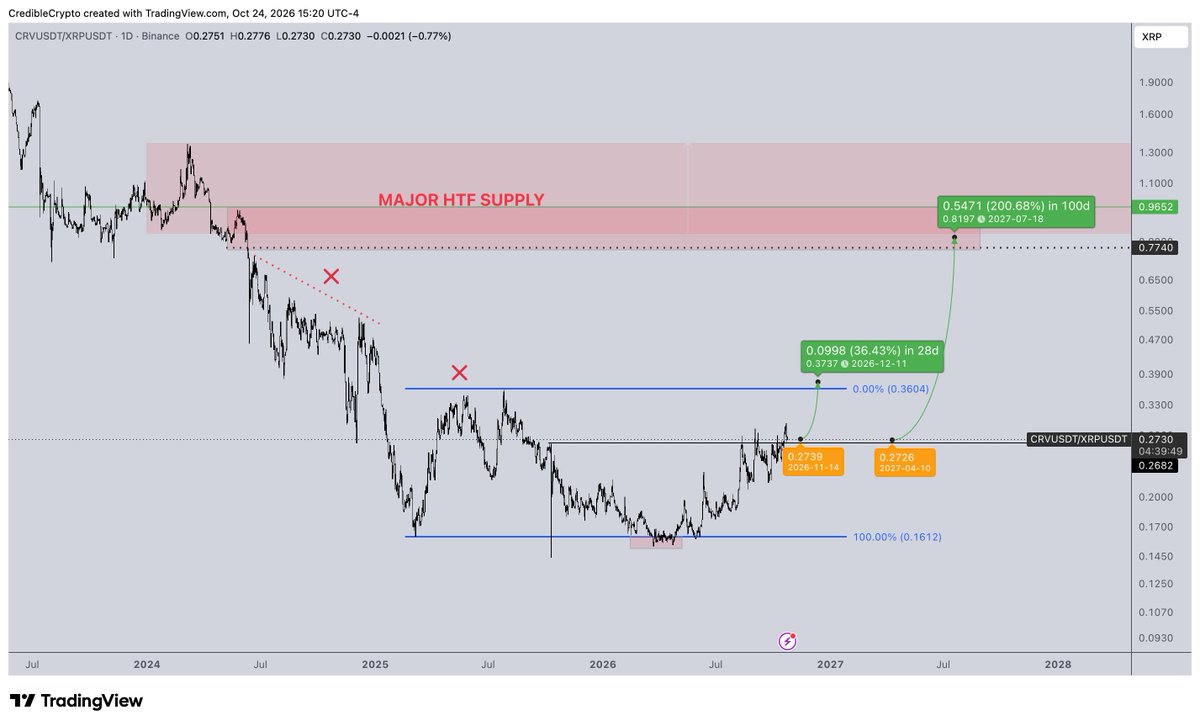 CredibleCrypto's tweet photo. We are currently up ~70% off our range lows on CRV/XRP with another ~30% higher until our first target and another ~200% higher to hit our second (main) target. 

So we have a ways to go. 

Remember, this chart, the CRV/ETH and CRV/BTC charts are all part of the equation that goes into the idea of $CRV getting ready for a massive rally to $1+.

Just be patient as we do our thing in this range, and avoid getting shaken out in the chop.