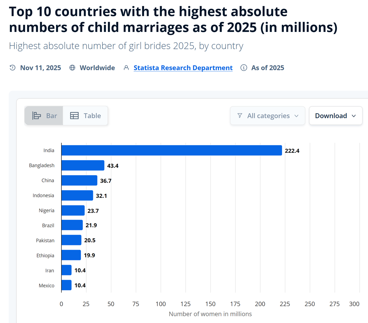 DiggingInTheDi1's tweet photo. Indians love demonstrating how low their IQ is

They constantly claim White people are pedos but India and Bangladesh combined have more child marriages than the rest of the world combined https://t.co/Q60egjCkSz