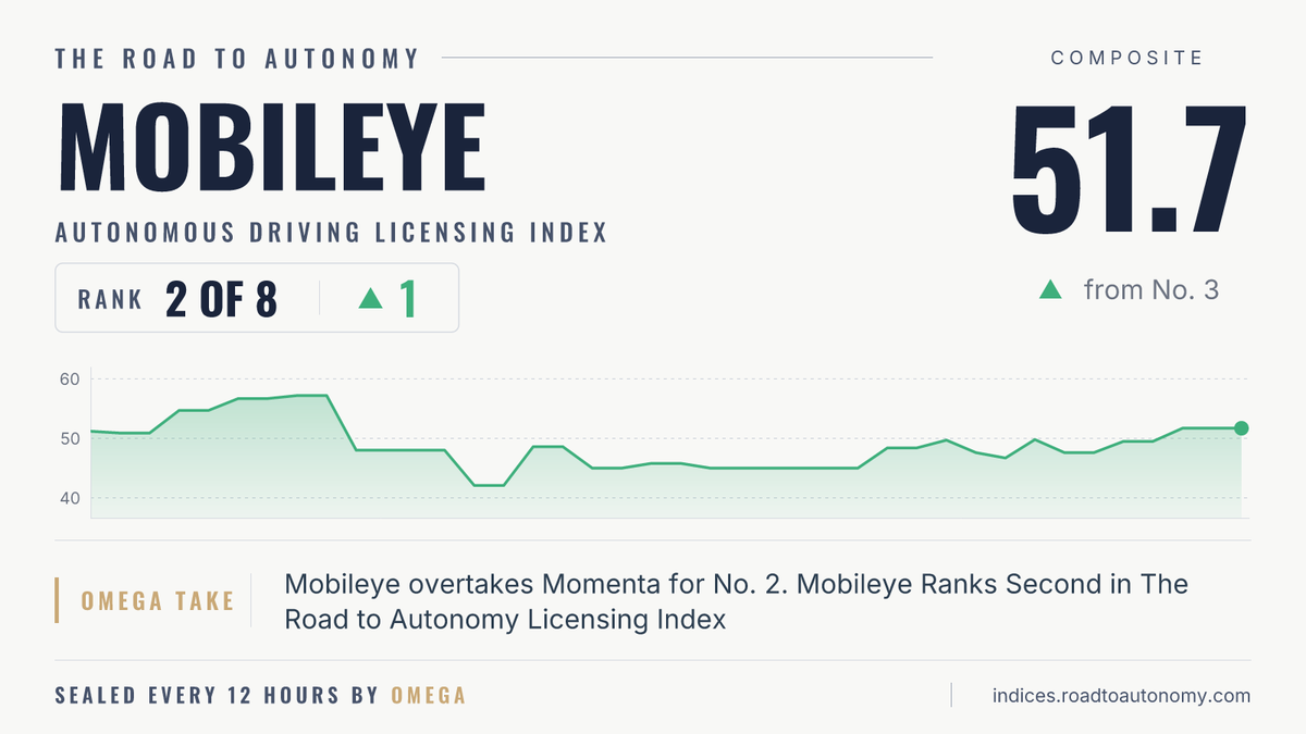 AutonomyIndices's tweet photo. Rank change in the Autonomous Driving Licensing Index. @Mobileye moves up to No. 2, from No. 3. https://t.co/eeS5GnwGR5