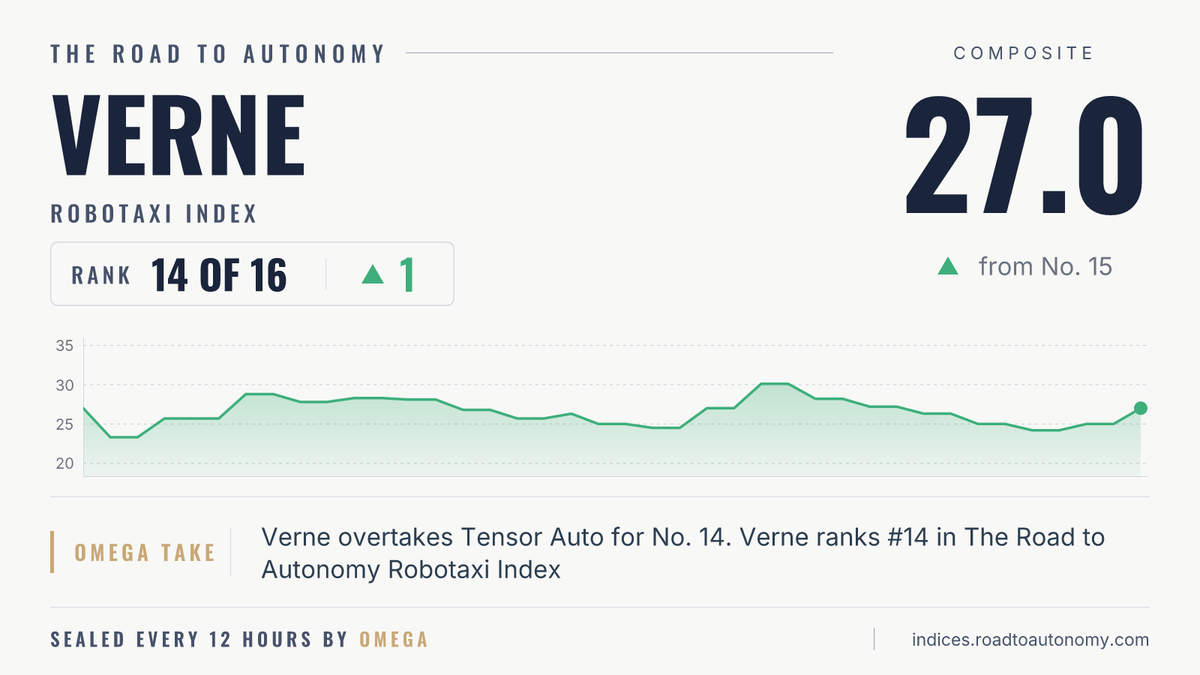 AutonomyIndices's tweet photo. Rank change in the Robotaxi Index. Verne moves up to No. 14, from No. 15. https://t.co/XmFORXjLfx