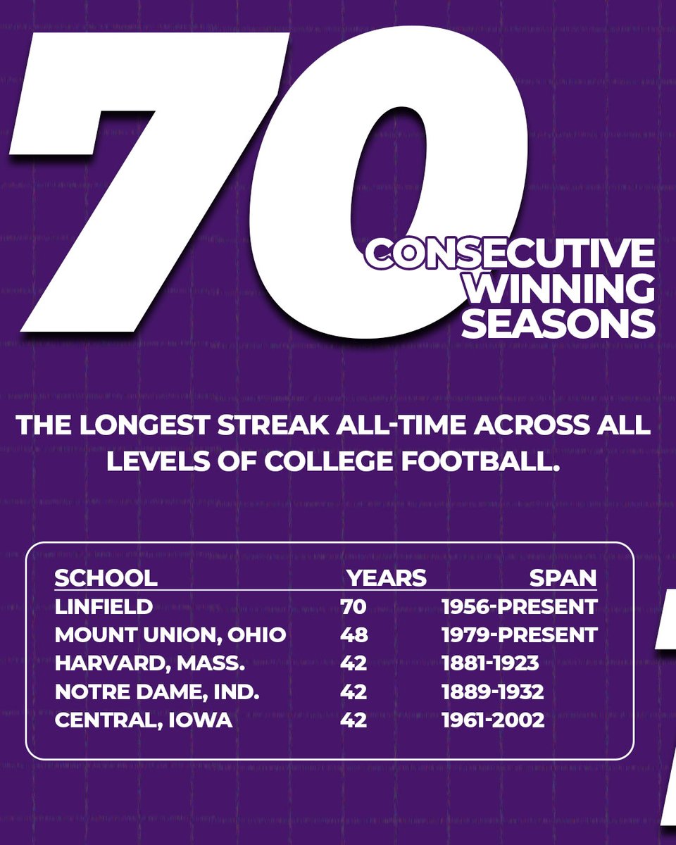 linfieldsports's tweet photo. The Standard.

@LinfieldFB clinches 7️⃣ DECADES of winning seasons after beating Pacific Lutheran, 41-0!

#RollCats | #D3fb | #NWCfb | #FeedTheStreak | #WhyD3
(1/2) https://t.co/2k0pHMMxoA