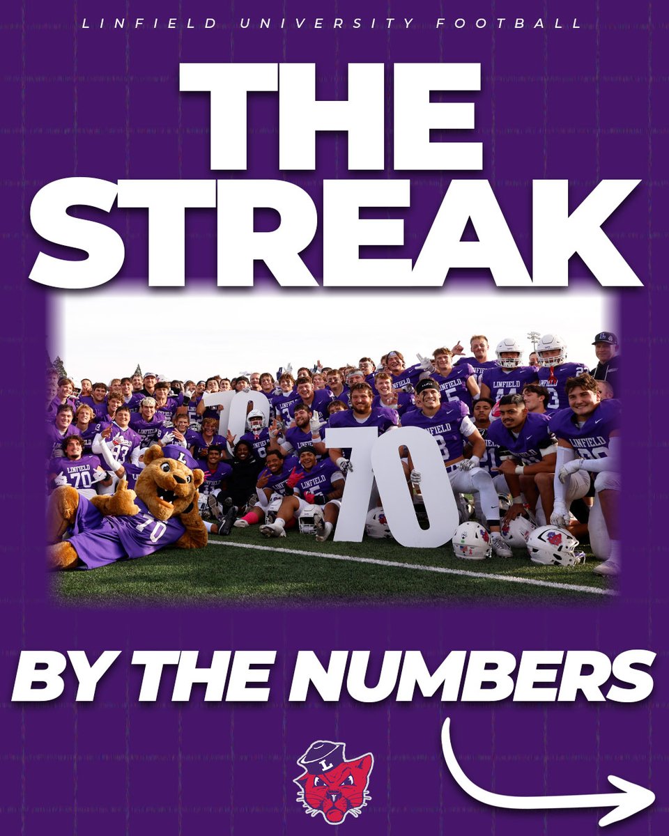 linfieldsports's tweet photo. The Standard.

@LinfieldFB clinches 7️⃣ DECADES of winning seasons after beating Pacific Lutheran, 41-0!

#RollCats | #D3fb | #NWCfb | #FeedTheStreak | #WhyD3
(1/2) https://t.co/2k0pHMMxoA
