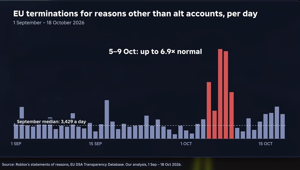 Maldito_Alem's tweet photo. @Roblox All bite, no bark"? The only thing biting players is your corrupt AI moderation! While you promote events, thousands of innocent users get falsely banned with zero appeal, and black markets trade 13+ verified accounts openly. Fix your broken platform first! https://t.co/Awj2EyY34g