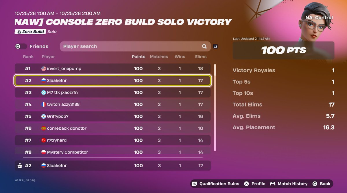 Slaakefnr's tweet photo. +$100 

IN ZB CONSOLE CUP (NAW)🏆

@oscarvpx @greyratfn @NallaXFN @akuuya_ @Reevzfnr @Kayson004 https://t.co/XlcrlRNhJN