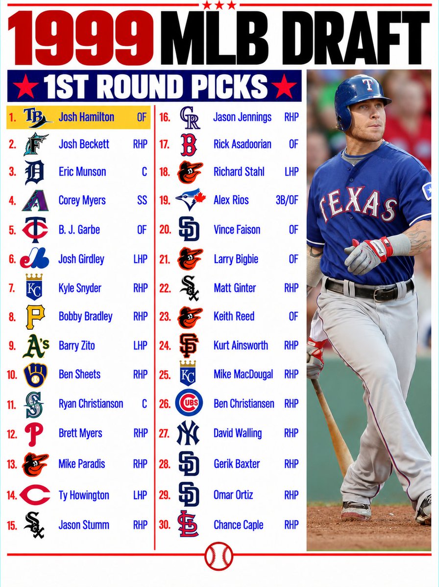 OleTimeHardball's tweet photo. 1999 MLB Draft - 1st Round Picks https://t.co/0Y8su4bysm