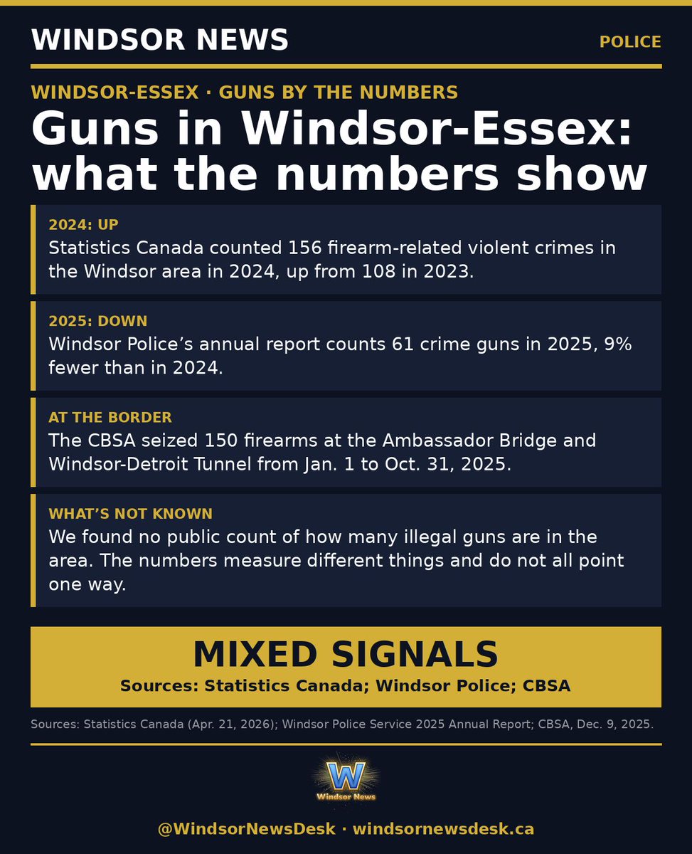 WindsorNewsDesk's tweet photo. Guns in Windsor-Essex: mixed signals. StatCan: Windsor-area firearm-related violent crimes rose to 156 in 2024, from 108. Windsor Police: crime guns down 9% in 2025. CBSA: 150 guns seized at the bridge and tunnel, Jan to Oct 2025.

#YQG #WindsorEssex https://t.co/84qFVvFxNM