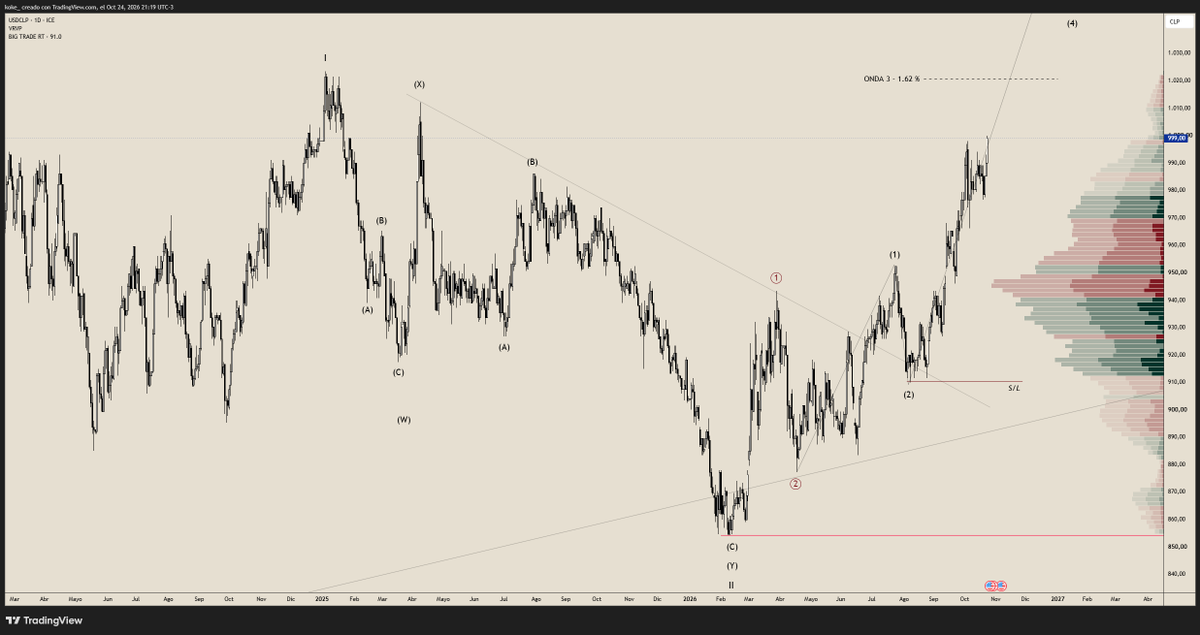 Kokeelliot's tweet photo. En mayo ya mirábamos precios del USD/CLP bordeando los $1.000 pesos. 📈

Un nivel de referencia fundamental para evaluar la estructura de costos y la volatilidad del mercado. 🎯

#Trading #USDCLP #Dólar #Chile #BolsaDeSantiago #Mercados #AnálisisTécnico https://t.co/UmrytY3kYO