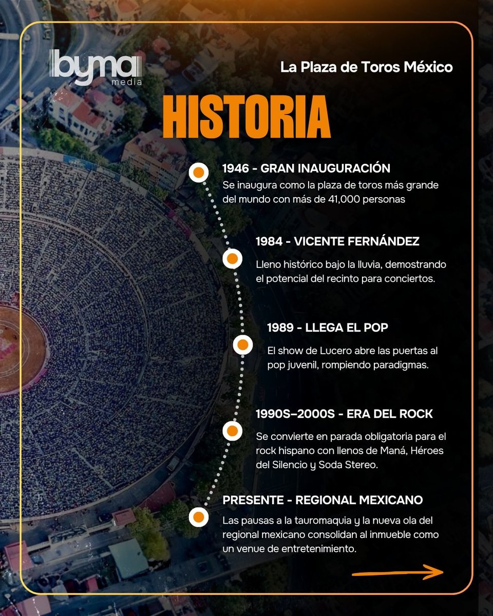 byma_media's tweet photo. 🏟️✨ La Plaza México pasó de ser la plaza de toros más grande del mundo a uno de los recintos músicales más imponentes de Latinoamérica.
¿A qué concierto has ido en La México? 👇
.
.
.
#PlazaDeToros #Conciertos #MúsicaEnVivo #conciertosmexico https://t.co/lDUyVxd9vd