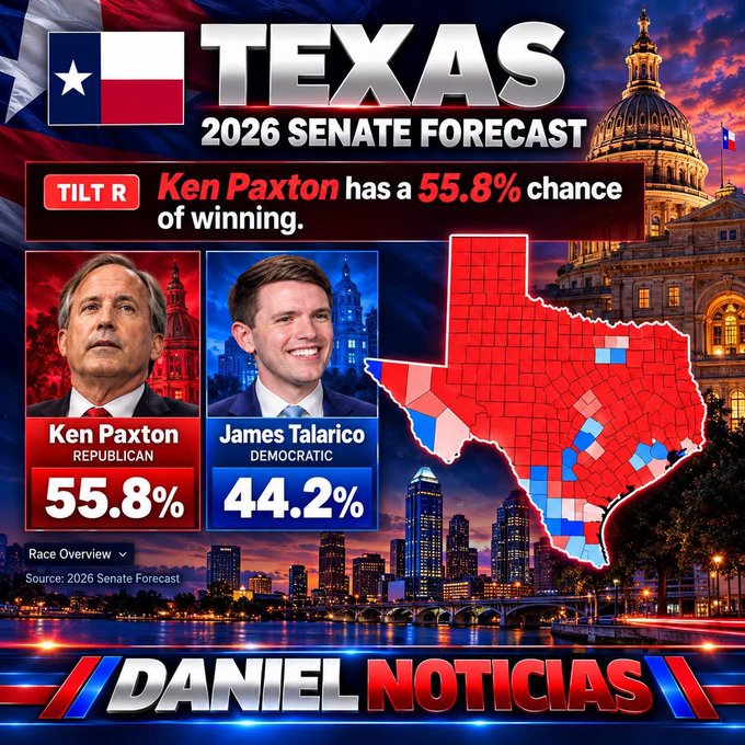 AlfidioValera's tweet photo. TEXAS 2026 SNATE FORECAST 
KEN PAXTON HAS A 55.8% CHANCE OF WINNING. https://t.co/TU2ulMwC9l