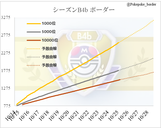 PokePoke_border's tweet photo. 【シーズンB4bボーダー】
10/25(日)の各ボーダーです。
1000位：2563pt (2:00)
5000位：1780pt(2:00)
10000位：1515pt(5:00)

【最終予測】
1000位：3040pt
5000位：2030pt (+100pt)
10000位：1650pt (+70pt)

5k,10kも修正しました。
SPルールに対しては賛否が出始めていますね･･･

#ポケポケ https://t.co/94H31I5Wwq