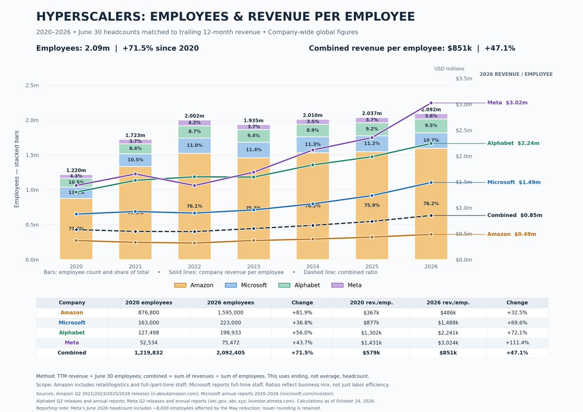 tchouchkov's tweet photo. @sarthakgh @DKThomp What happened is that companies started using tokens at work, and instead of growing employee headcounts, they grew revenues by using more tokens. The hyperscalers were the first adopters of AI https://t.co/JqJL7iGn5D
