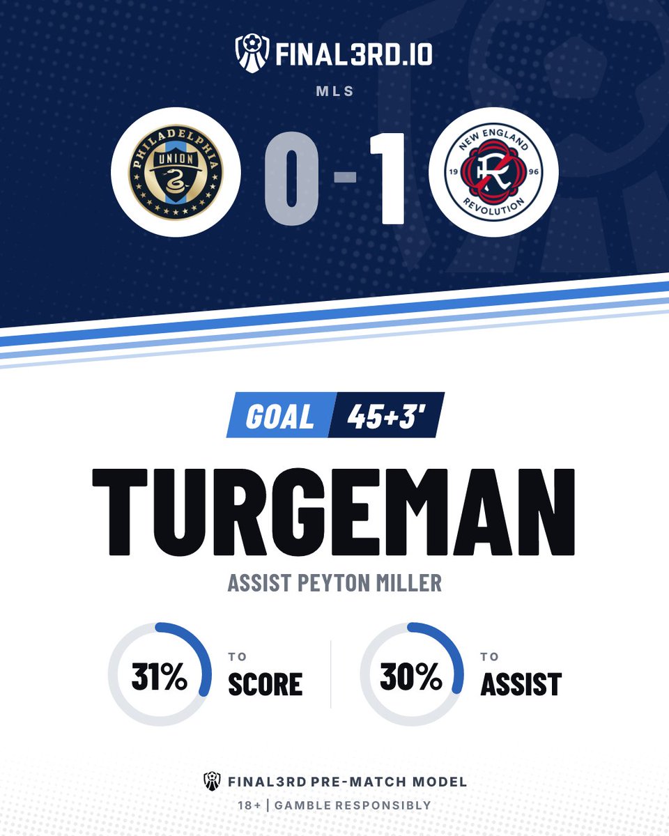 F3rdGoals's tweet photo. ⚽ GOAL. New England Revolution

Philadelphia Union 0-1 New England Revolution

⚽ Turgeman 45+3' | 31% to score
🅰️ Peyton Miller | 30% to assist
📊 Final3rd pre-match model

📈 New England Revolution lead.

18+ | Gamble responsibly
#PHIvNE #MLS #PhiladelphiaUnion #NewEnglandRevolution