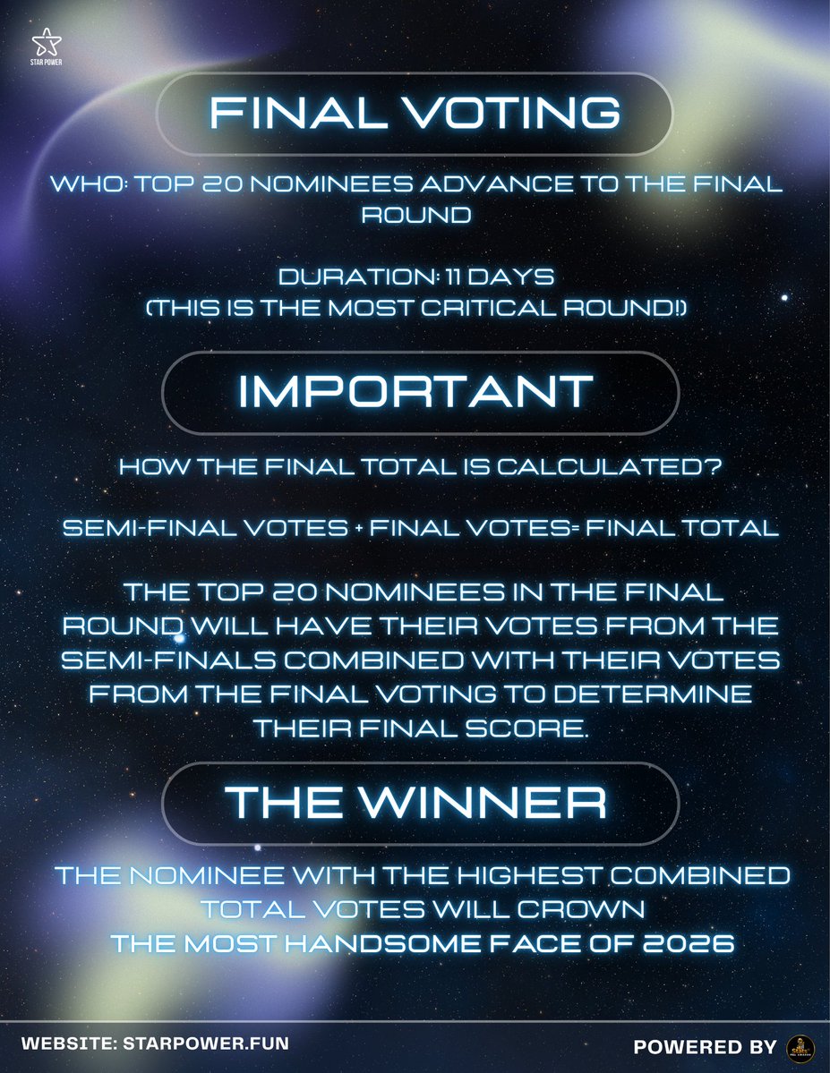 StatsPollAwards's tweet photo. 🗳️ HOW VOTING WORKS
 
⚔️ Round 1: 115 → Top 50 advance • 6 Days
 
🏆 Semi-Finals: 50 → Top 20 advance • 6 Days
⚠️ Votes reset to zero
 
👑 Final: Top 20 • 11 Days
📊 Semi-Final Votes + Final Votes = FINAL TOTAL
 
Highest total wins! 
 
#StatsPollAwards
#MostHandsomeFace2026 https://t.co/T7U8rB9bpJ