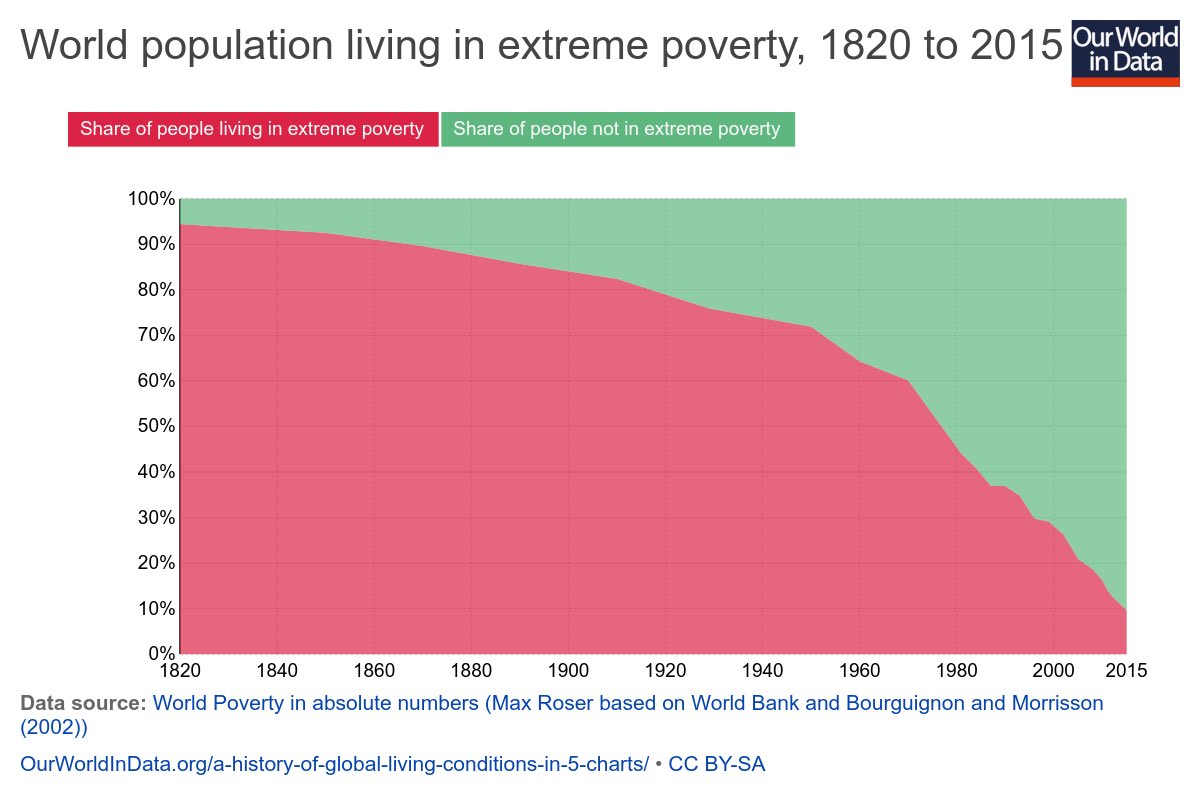 FullStackNate's tweet photo. @sigmahamster2 It also inverted the extreme poverty population chart. https://t.co/T51BBpRJ8i