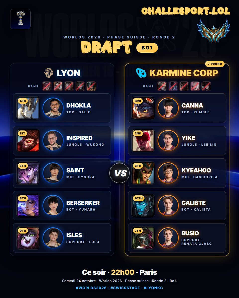 Chall_Esport's tweet photo. 🚨Quatrième draft de la soirée pour cette 2ᵉ journée des phases suisses : c'est tout de suite, en direct !

LYON 🇺🇸 vs Karmine Corp 🇫🇷

Votre avis sur cette draft ?

#LYONvsKC #Worlds2026 #KCWIN https://t.co/sK22rOS9XL