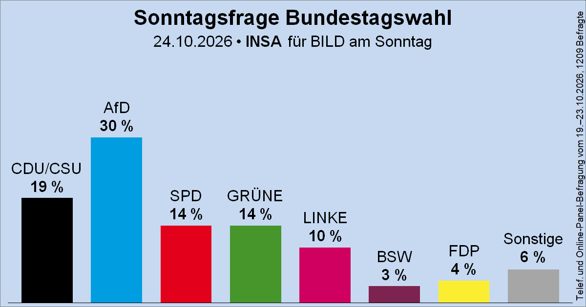 BockwurstClown's tweet photo. ++++Eilmeldung++++
🔵🔵🔵🔵🔵🔵🔵🔵🔵🔵🔵🔵🔵🔵🔵
Neue Umfragewerte - Neuwahlen sind nun eine Pflicht

AfD 30%

Die billige Doppelpartei CDU/CSU nur noch 19%

Die CDU steht auf 14%
Erbärmlicher kann eine Kanzlerpartei nicht sein
🔵🔵🔵🔵🔵🔵🔵🔵🔵🔵🔵🔵🔵🔵🔵 https://t.co/dpzFGKKSUd