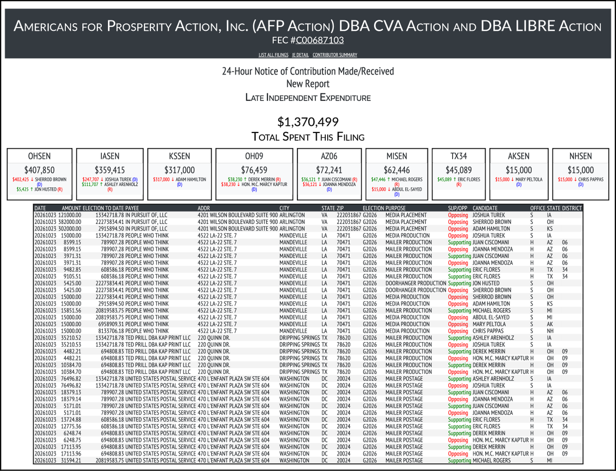 CATargetBot0001's tweet photo. NEW FEC F24
AMERICANS FOR PROSPERITY ACTION, INC. (AFP ACTI...
$1,370,499-> #OHSEN #IASEN #KSSEN #OH09 #AZ06 #MISEN #TX34 #AKSEN #NHSEN
https://t.co/kfHP8cSxl2 https://t.co/iclpuGRBQw