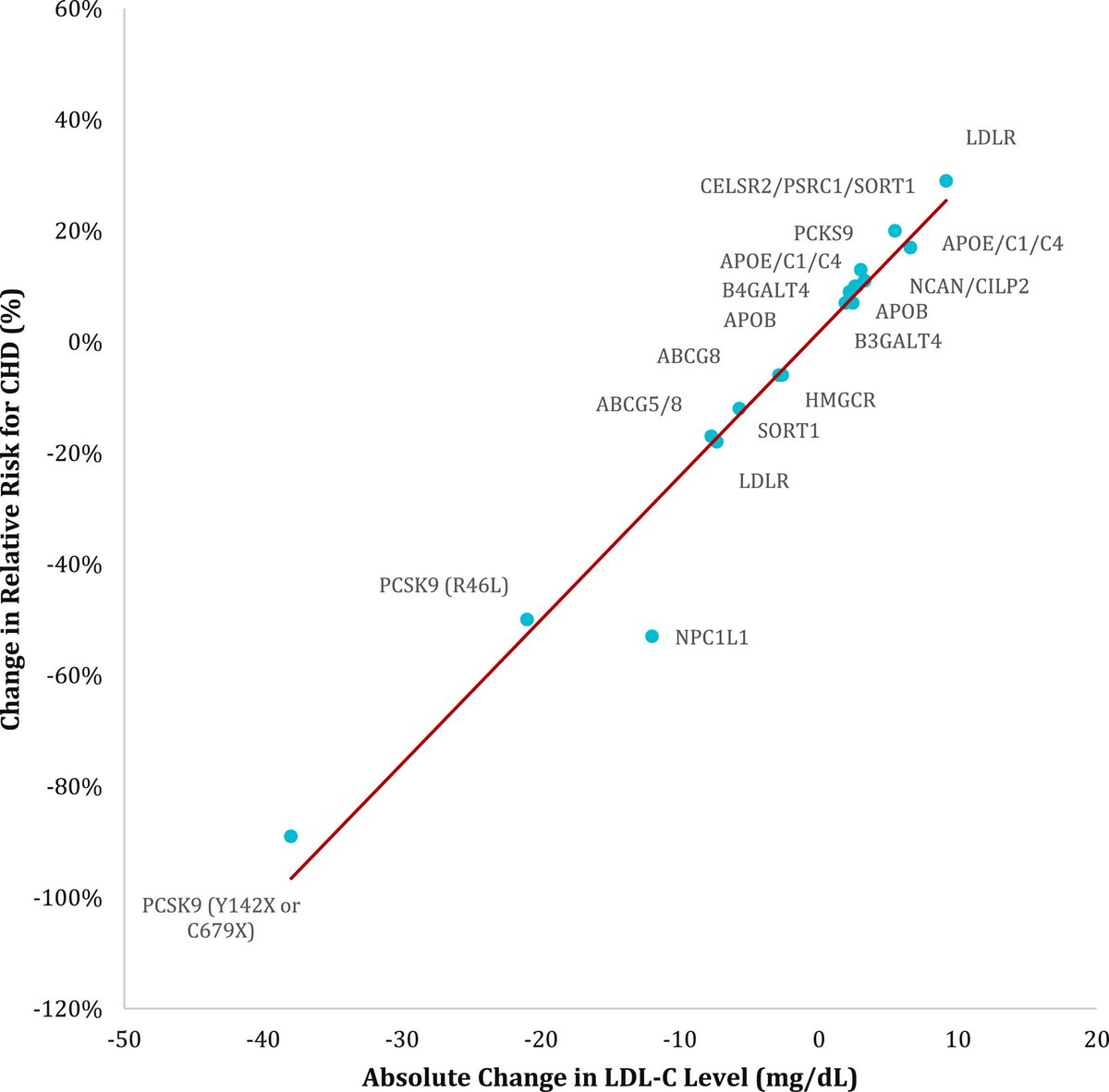 stringerbell99's tweet photo. @Tweety4real @DrStephenHussey “LDL is not a risk factor for plaque”. So you think it’s just a coincidence that people with genetically low LDL have much lower risk of heart disease and people with genetically higher LDL get it more commonly? https://t.co/db60kswFkD