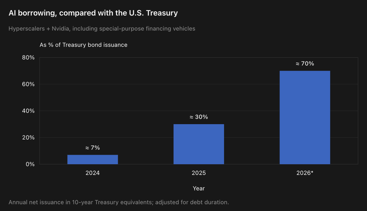 CapacPartners's tweet photo. @RaoulGMI, it'd be very interesting to hear your thoughts about this webinar in general and vis-à-vis AI trades. Your Sept edition of GMI seems to be particularly in tension with Gavekal here on whether AI’s spending boom will generate enough profit to justify its financing. Plot attached to illustrate the extremity of AI debt financing at this point (data from JPMAM and Bloomberg). When you say this is ok because there will "infinite" demand for intelligence (AI), in part from AI agents -- how is that possible when agents run on finite resources, e.g. servers? To be fair, perhaps there is also some "talking past each other" going on here if you're talking about substantially different time horizons?