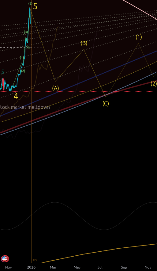 StocksFormula's tweet photo. Per debate w/ @NorthstarCharts  Here is my gold forecast dated October 22, 2025. Cyan line is *projection*, not price. I forecasted gold rising sharply, then ABC down into July, move up into August, down into October around 4000 level. Approximately what happened, less the noise https://t.co/ZdxqyZMbro