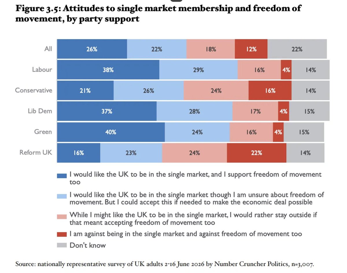 sundersays's tweet photo. The Prime Minister says he would like an open conversation about whether to return to EU free movement in order to join single market or EU. @britishfuture research found the public divided on this question - with a plurality in favour for contingent reasons of single market https://t.co/0q9iqSjTmS