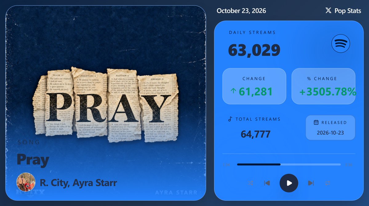 PopStats02's tweet photo. "Pray" by R. City, Ayra Starr debuts with 63,029 streams on Spotify ( October 23, 2026 ) https://t.co/Jj5GE9BTfE