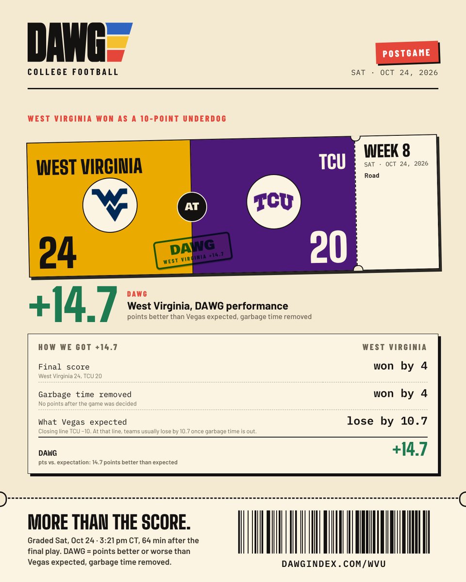 dawgindex's tweet photo. West Virginia beat TCU 24-20 as a 10-point underdog.

DAWG grade: +14.7.

DAWG = points better or worse than Vegas expected, garbage time removed. https://t.co/d9yxAfBZq5