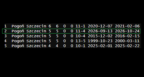 zagrosik's tweet photo. Pogoń Szczecin , 5 zwycięstw z rzędu, i o krok do wyrównania swojego rekordu w Ekstraklasie.
#POGRAD https://t.co/A17UciC6BF