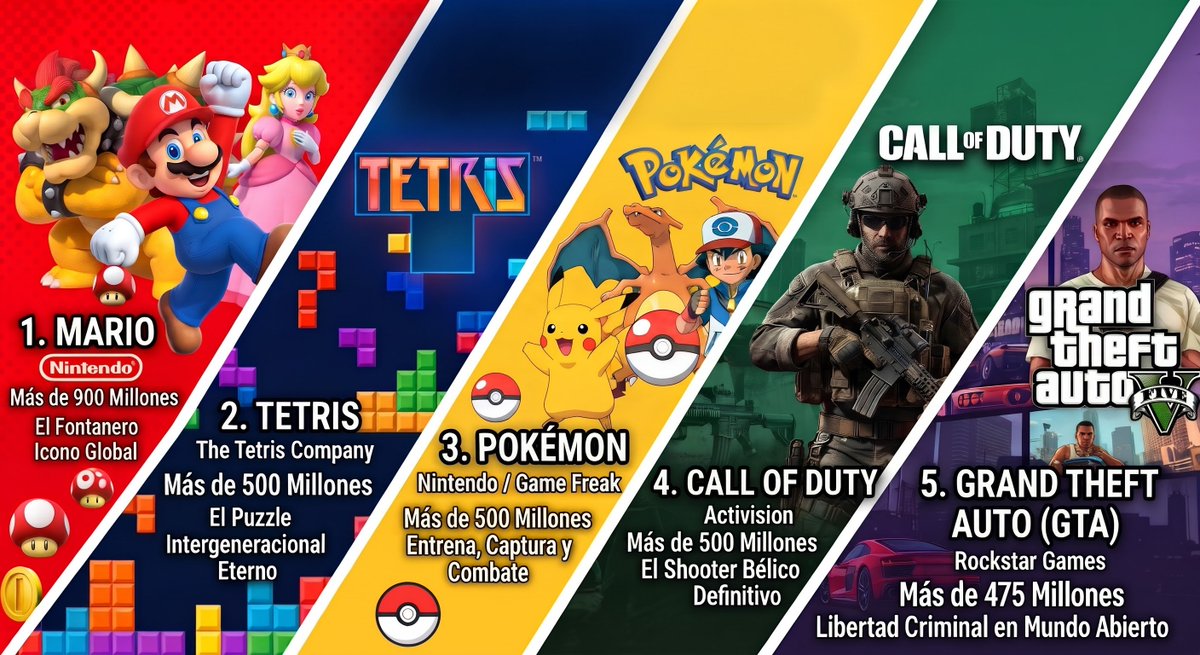 davil21gaming's tweet photo. Las 5 franquicias mas exitosas dentro del gaming, creo que todos hemos jugado alguna vez al menos las 5.

#gaming #top5 https://t.co/hbXczdwJ2S