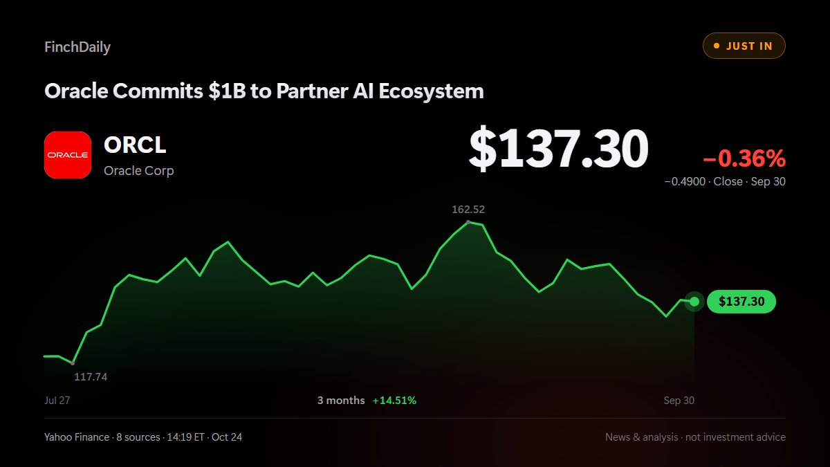 finchdaily's tweet photo. $ORCL commits $1B to its partner #AI ecosystem, per Yahoo Finance.

Partner plays are Oracle's answer to growing AI infrastructure demand. https://t.co/MGcbOaAVxC