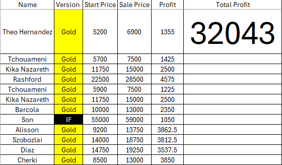 LEVELd_Up's tweet photo. Bearing in mind we started buying at 3 and finished around 4 (Was watching Arsenal).   

It's not a bad few hours! Will update at 3pm tomorrow. https://t.co/nqtgZOT2Aw