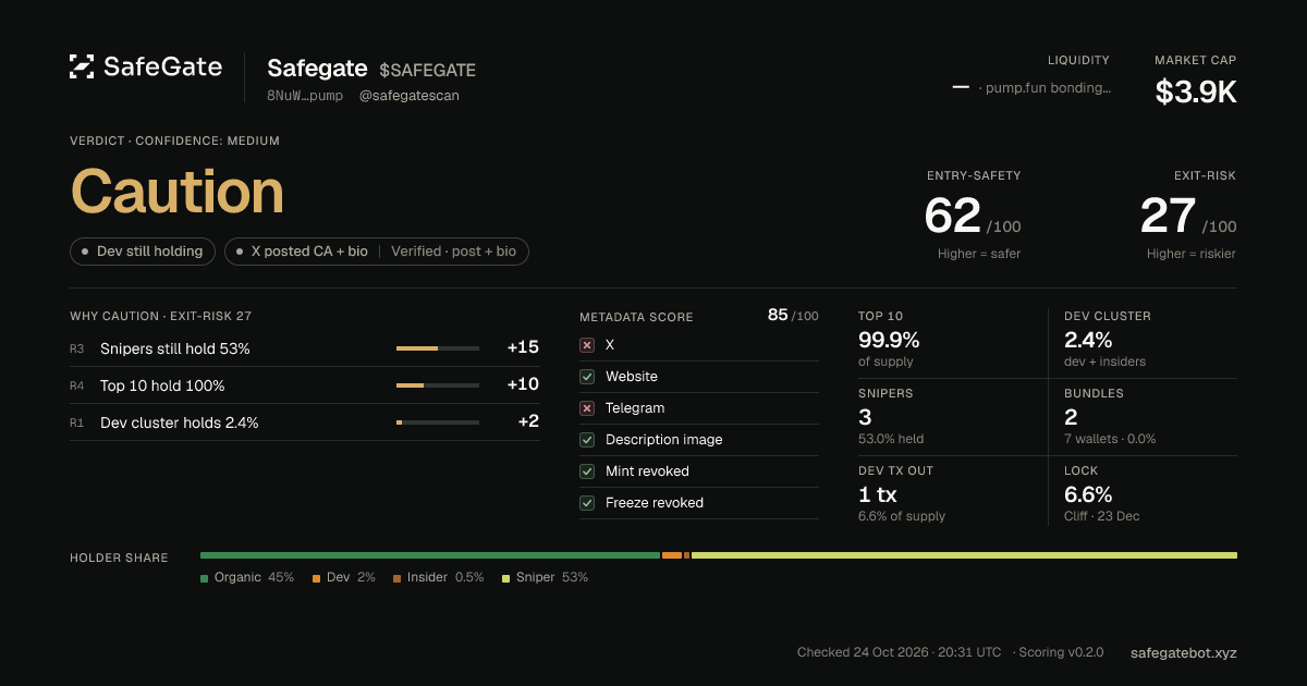 safegatescan's tweet photo. @tripleK31 🟡 CAUTION — $SAFEGATE
Entry-Safety 62/100 · Exit-Risk 27/100
🎯 Snipers: 3 (53% still holding) · 📦 Bundles: 2 (0%)
👥 Dev cluster: 2.4% of supply
🔒 Streamflow lock: 6.6% (cliff, unlocks 2026-12-22)
Report: https://t.co/0ZSfOHyIeR
NFA · score may be wrong https://t.co/BdmvHD4vVk