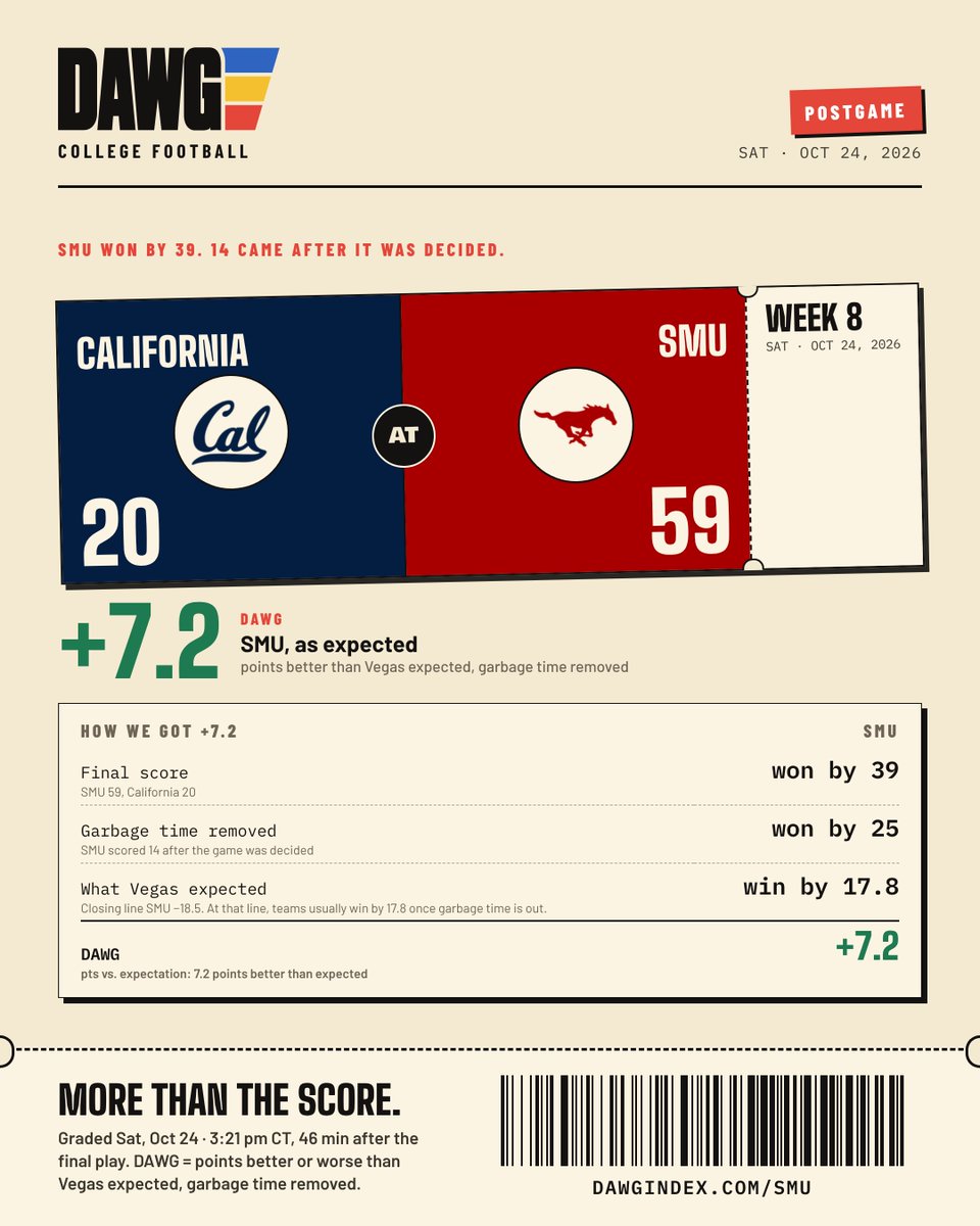 dawgindex's tweet photo. SMU beat California 59-20, but 14 points of the margin came after the game was decided. With garbage time out, SMU won by 25.

DAWG grade: +7.2.

DAWG = points better or worse than Vegas expected, garbage time removed. https://t.co/HvbCrTkCLQ
