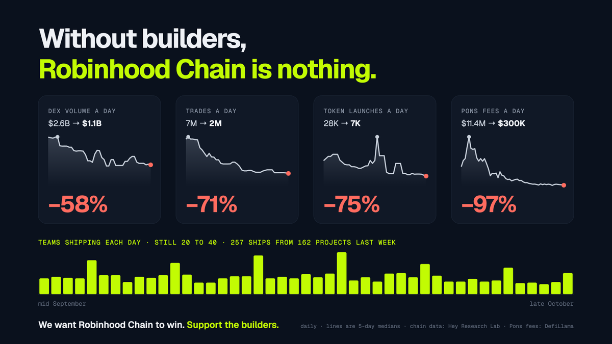 HeyResearch's tweet photo. Small builders are useful enough to build your ecosystem, but never important enough to get your attention.

Without builders, Robinhood Chain is nothing.

This isn't FUD. We build on Robinhood Chain every day and we want it to win more than anyone. So let's say the quiet part out loud.

This chain earned about $51M in fees in its first quarter. More than Ethereum, by ARK's count.

The builder money we can find in public is $1M Robinhood put into Arbitrum's hackathons. The $100M developer program everyone talks about is still a rumor.

Since mid September:
Daily DEX volume fell from $2.6B to $1.1B.
Trades from 7M a day to 2M.
Token launches from 28,000 a day to 7,000.
Pons fees from $11.4M on its best day to about $300K. Down 97%.

The builders didn't leave. 20 to 40 teams still ship every single day. 257 ships from 162 projects last week. Real releases, real contracts, real code. Hey Research Lab reads every one of them off its source.

And almost nobody sees them. They post their releases to empty timelines. They ship at 3am and wake up to zero replies. They pay for servers, RPC, indexers and audits out of their own pockets, hoping someone notices. Pay peanuts and you get monkeys, and these teams aren't even getting peanuts.

For how long? Until the savings run out? Until another team quietly shuts down? Until the people doing the work accept that nobody was coming to look?

Every time Robinhood talks about this chain, it's Stock Tokens and RWA. We understand, that's yours. But the builders are yours too.

We know you can't promote tokens. We're not asking you to. Promote the builders: their apps, their code, their releases. A directory of what's built here. Grants that go straight to the teams. A spotlight on your own timeline. None of that is investment advice. All of it is discovery.

@vladtenev @johannkerbrat @RobinhoodCrypto make the selection process public. Show us how an unknown team gets considered. Publish who receives support, why they were chosen, and what they deliver. Let the work compete.

@ponsdotfamily most of this chain launched through you. When your market drops, every project on it drops too, shipping or not. Help the teams who keep building on what you launched get seen.

Be as angry at Hey Research Lab as you want. Ignore us, criticize us, make us the ones you blame. We can take it. But at least support the small builders. The ones still here, still shipping, still believing.

We're not writing this to fight anyone. We're writing it because we want Robinhood Chain to make it. Robinhood, Pons, the builders and everyone using what gets built here are on the same side. A better ecosystem only happens if we build it together.

If you build on Robinhood Chain, or you love something built here, quote this post. Share one thing you're proud of on this chain and tag @vladtenev. Let him see who's still here.

We're not going anywhere. We'll keep shipping and keep counting every ship.

Open the door. Let the work speak.