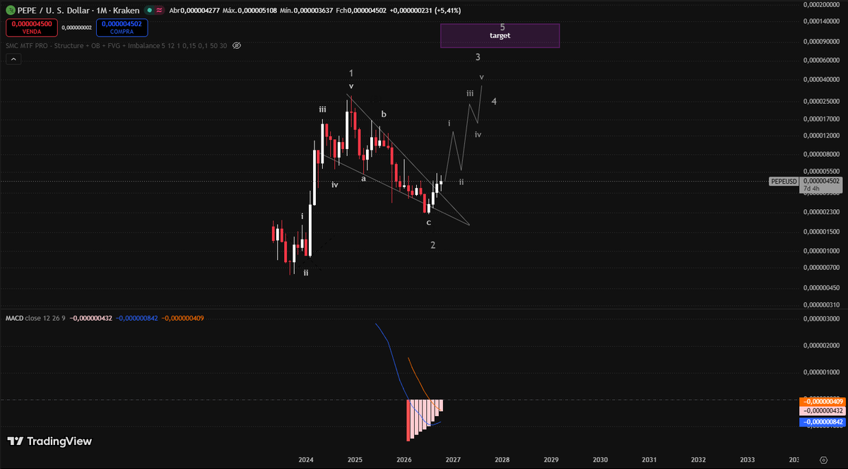 catatau2077's tweet photo. This macro Wave 1 on $PEPE should send $BOBO to $100M.

Then a deep Wave 2 correction to the 0.618 Fib, shaking out weak hands before the real bull run begins.

That's when things get wild.

$PEPE → $45B–$60B MC
$BOBO → $1b–$3b MC
The real parabolic run hasn't even started. https://t.co/Atu55BWSTt
