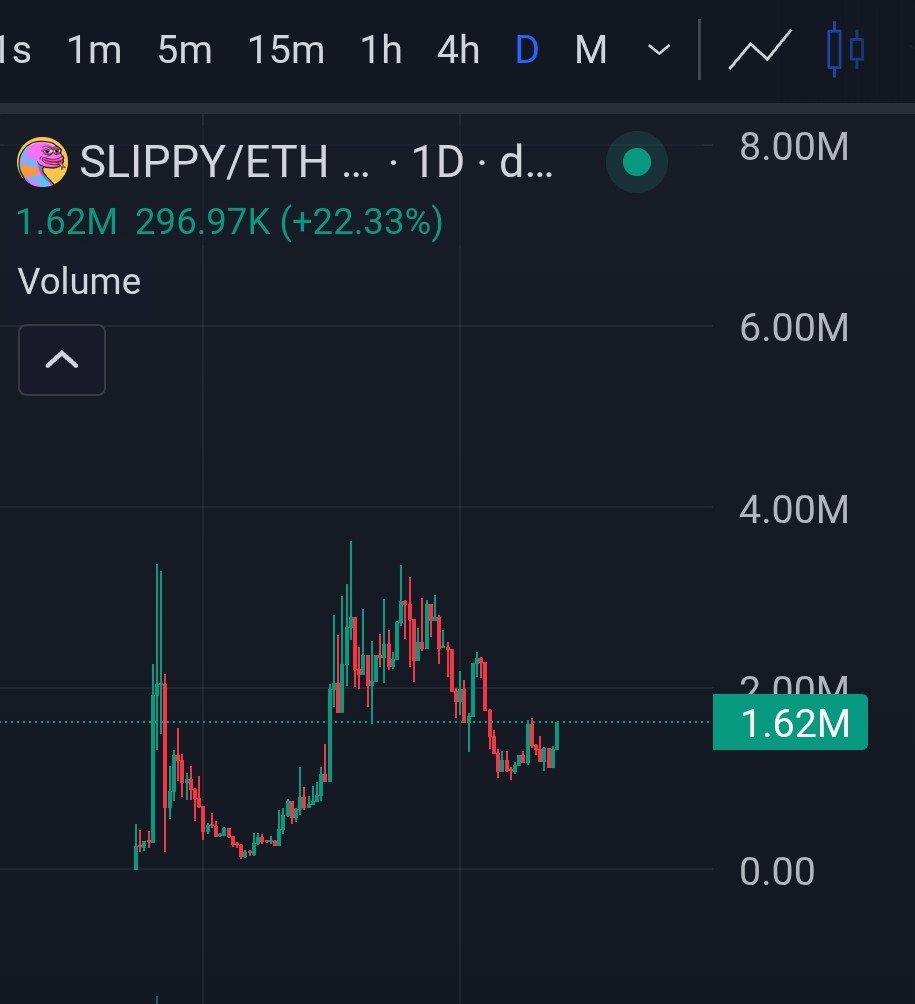 Crypto_pach's tweet photo. While the actual snakes were dumping their bags and disappearing during a difficult market, the $SLIPPY snakes were still here holding strong.

And now look at $SLIPPY, back around $1.62M MC and up over 22% today.

We've been through the ups and downs before, and here we are recovering once again.

Gsss 🐍