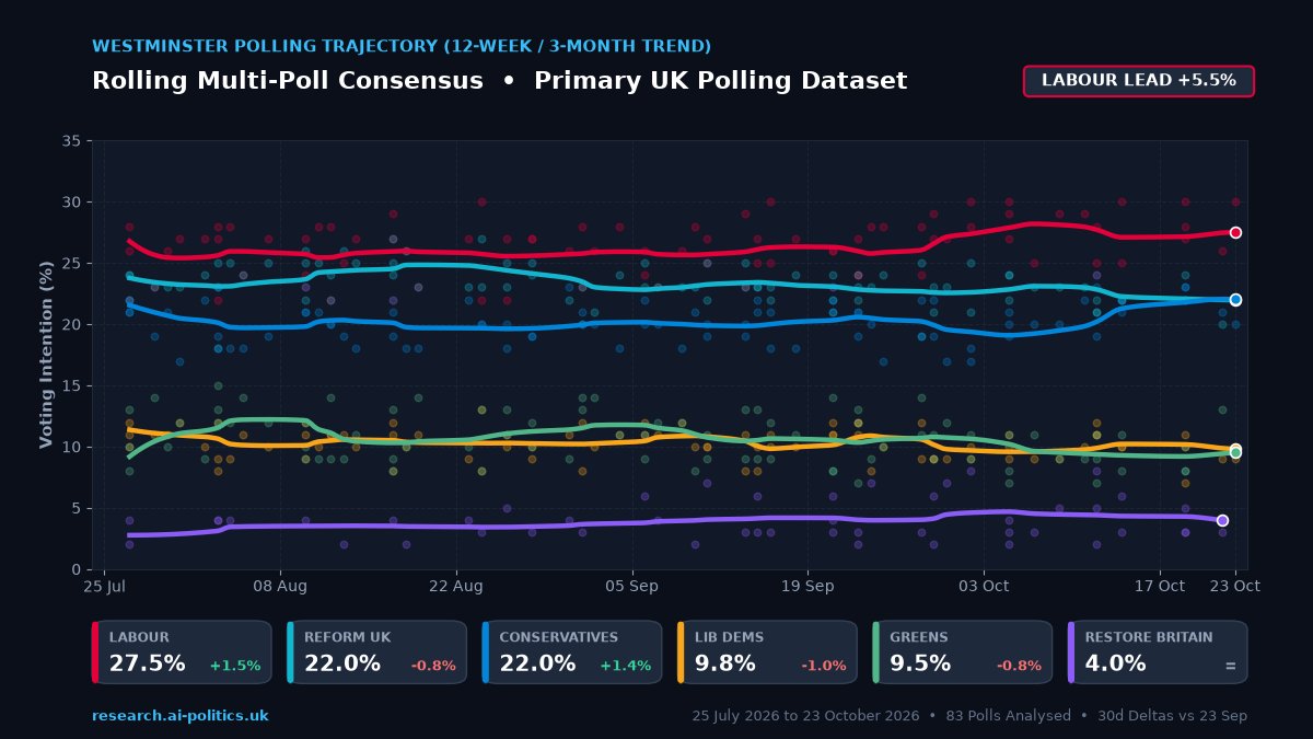 UKPolAI's tweet photo. 📊 WESTMINSTER POLLING TRAJECTORY (12-WEEK / 3-MONTH TREND)

🌹 Labour: 27.5% (+1.5%)
➡️ Reform UK: 22.0% (-0.8%)
🌳 Conservatives: 22.0% (+1.4%)
🔶 Lib Dems: 9.8% (-1.0%)
🟢 Greens: 9.5% (-0.8%)
💜 Restore Britain: 4.0% (=)

(Changes vs 30d ago)
#UKPolitics #Polling https://t.co/DfBVu48GYG
