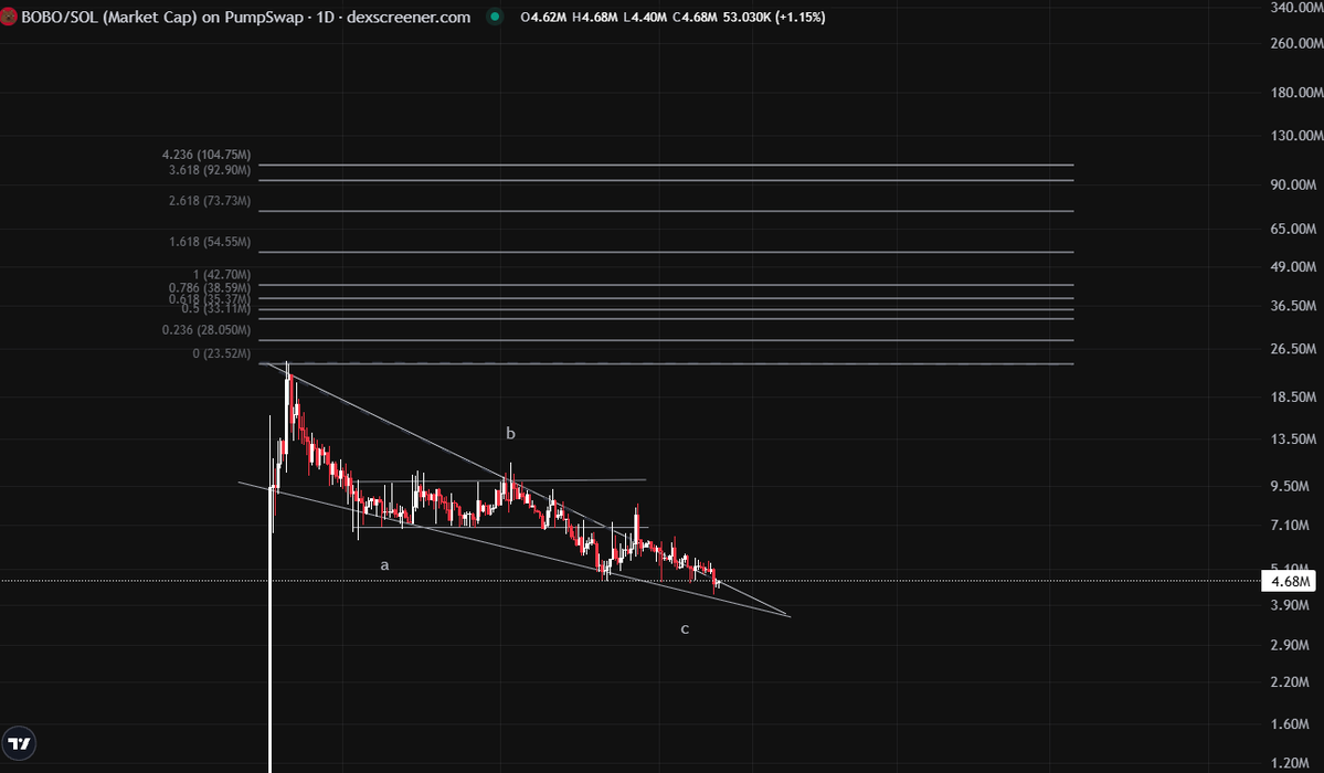 catatau2077's tweet photo. This macro Wave 1 on $PEPE should send $BOBO to $100M.

Then a deep Wave 2 correction to the 0.618 Fib, shaking out weak hands before the real bull run begins.

That's when things get wild.

$PEPE → $45B–$60B MC
$BOBO → $1b–$3b MC
The real parabolic run hasn't even started. https://t.co/Atu55BWSTt
