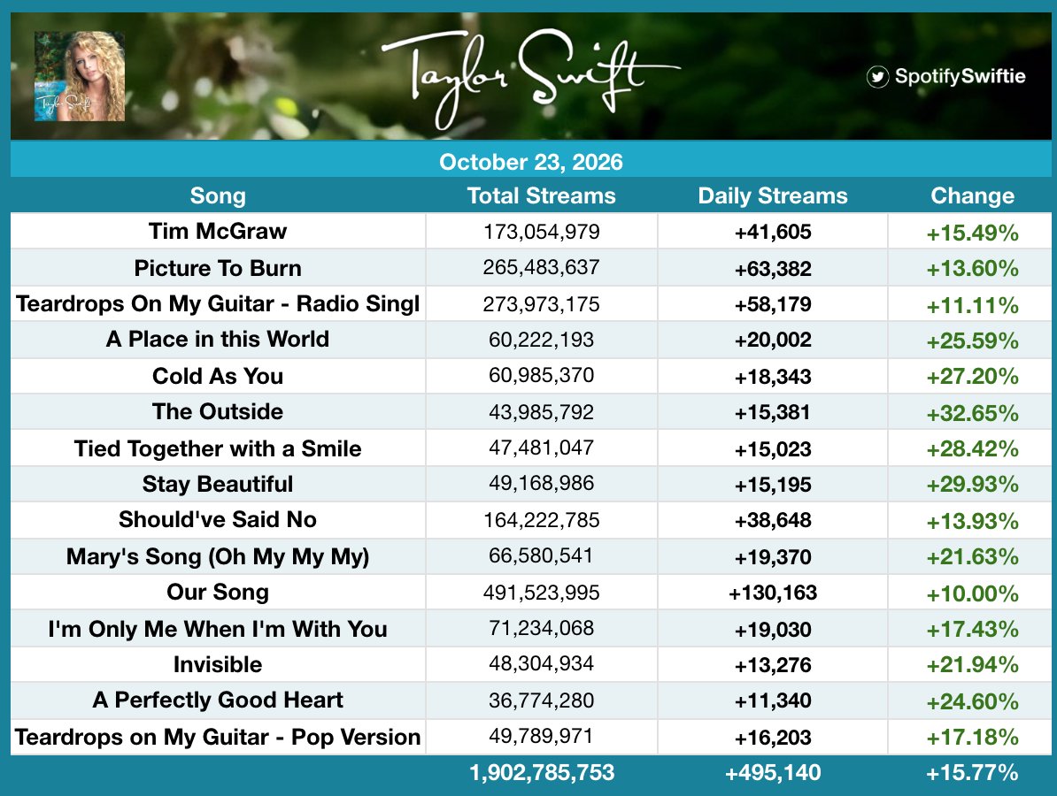 SpotifySwiftie's tweet photo. Taylor Swift's 20th anniversary boost on Spotify is already started yesterday — the album rose 15.77% with 495,140 streams!

—"The Outside" was the biggest gainer, up 32.65% with 15,381 streams! https://t.co/a1aoyyhJ8c