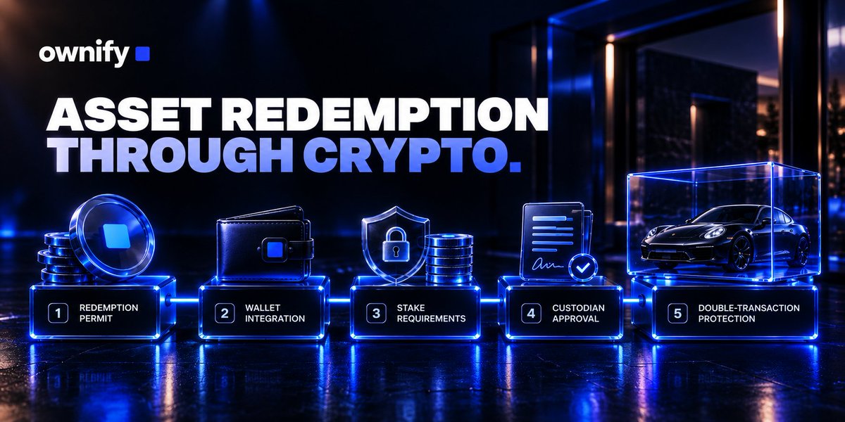 OwnifyOnChain's tweet photo. Ownify is enabling true ownership of tokenized real-world assets.

Token holders can now request redemption of assets (or their value) directly through their crypto wallet. 

Here’s what we built:

1. Redemption permit: digital authorization to start the process.  

2. Wallet integration: request redemption directly from your connected crypto wallet.  

3. Stake requirements: optional security lock based on asset value. 

4. Custodian approval: includes sign-off from the real-world asset holder.  

5. Double-transaction protection: prevents selling and redeeming the same asset at once.

This is a practical step toward bridging blockchain tokens with real-world assets in a secure, authorized way. 

Production availability is pending final verification.