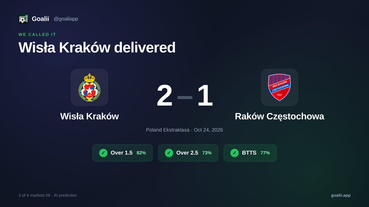 goaliiapp's tweet photo. 🎯 We called it
Wisła Kraków 2-1 Raków Częstochowa
Poland Ekstraklasa

Over 1.5 ✓ · Over 2.5 ✓ · BTTS ✓

Today's pick on https://t.co/JhAeV3brCQ

#WisaKrakow #RakowCzestochowa #PolandEkstraklasa #FootballTips https://t.co/LNx1hYqmYp
