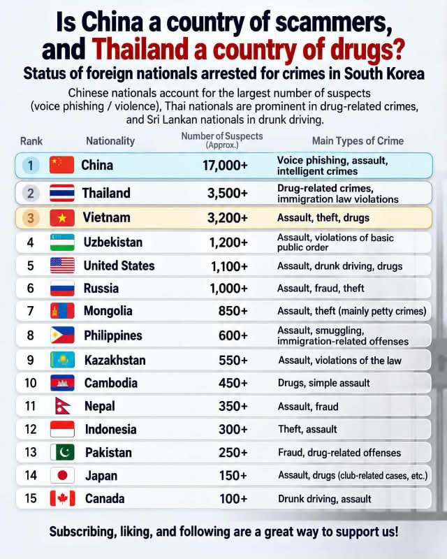 cfc19661997's tweet photo. @zephyr_lee0305 @TngVnTon1410479 @lichengjie20446 @tiengvietomato Your reputation is so bad it doesn't need proving; you're number one in South Korea for crime rates. Before 2020, you were also number one in Japan. Not to mention the organ harvesting kidnappings in Myanmar and Cambodia. https://t.co/LRfAIOkFET