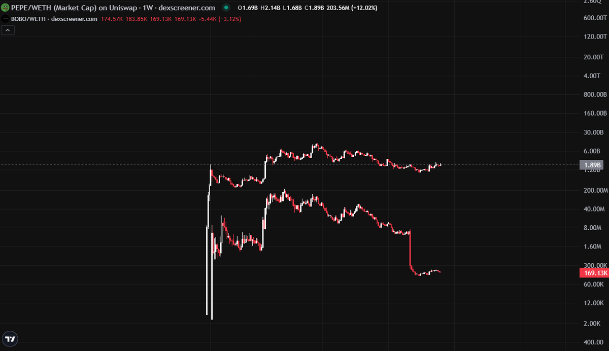 catatau2077's tweet photo. Look how closely $PEPE and $BOBO moved together before BOBO's migration.

If that correlation still holds, with $PEPE gearing up for a macro bullish move, the next leg up could send $BOBO straight to $100M MC.

Exactly what I called in my previous analysis. https://t.co/vHn1pLTM7w
