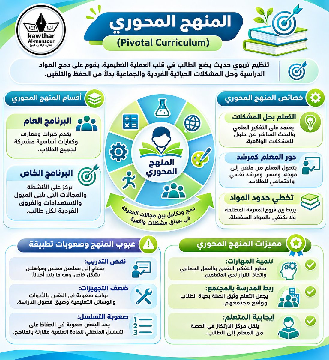 korabinaha's tweet photo. منهج المحوري هو تنظيم تربوي حديث يضع الطالب في قلب العملية التعليمية. يقوم على دمج المواد الدراسية وحل المشكلات الحياتية الفردية والجماعية بدلاً من الحفظ والتلقين، وينقسم عادة إلى برنامج عام مشترك للجميع وبرنامج خاص يراعي الفروق الفردية والميول.

أقسام المنهج المحوري

البرنامج العام: يقدم خبرات ومعارف وكفايات أساسية مشتركة لجميع الطلاب.
البرنامج الخاص: يركز على الأنشطة والمجالات التي تلبي الميول والاستعدادات والفروق الفردية لكل طالب.

خصائص المنهج المحوري

التعلم بحل المشكلات: يعتمد على التفكير العلمي والبحث المباشر عن حلول للمشكلات الواقعية.
دور المعلم كمرشد: يتحول المعلم من ملقن إلى موجه، وميسر، ومرشد نفسي واجتماعي للطلاب.
تخطي حدود المواد: يربط بين فروع المعرفة المختلفة ولا يكتفي بالمواد المنفصلة.

مميزات المنهج المحوري

تنمية المهارات: يطور التفكير النقدي والعمل الجماعي واتخاذ القرار لدى المتعلمين.
ربط المدرسة بالمجتمع: يجعل التعلم وثيق الصلة بحياة الطلاب وواقع مجتمعهم.
إيجابية المتعلم: ينقل مركز الارتكاز في الحصة من المعلم إلى الطالب.

عيوب المنهج المحوري وصعوبات تطبيقه

نقص التدريب: يحتاج إلى معلمين معدين ومؤهلين بشكل خاص، وهو ما يندر أحياناً.
ضعف التجهيزات: يواجه صعوبة في النقص بالأدوات والوسائل التعليمية وضيق فصول الدراسة.
صعوبة التسلسل: يجد البعض صعوبة في الحفاظ على التسلسل المنطقي للمادة العلمية مقارنة بالمناهج
